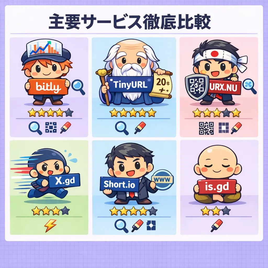 主要な短縮URLサービスを比較する - 短縮url 作成