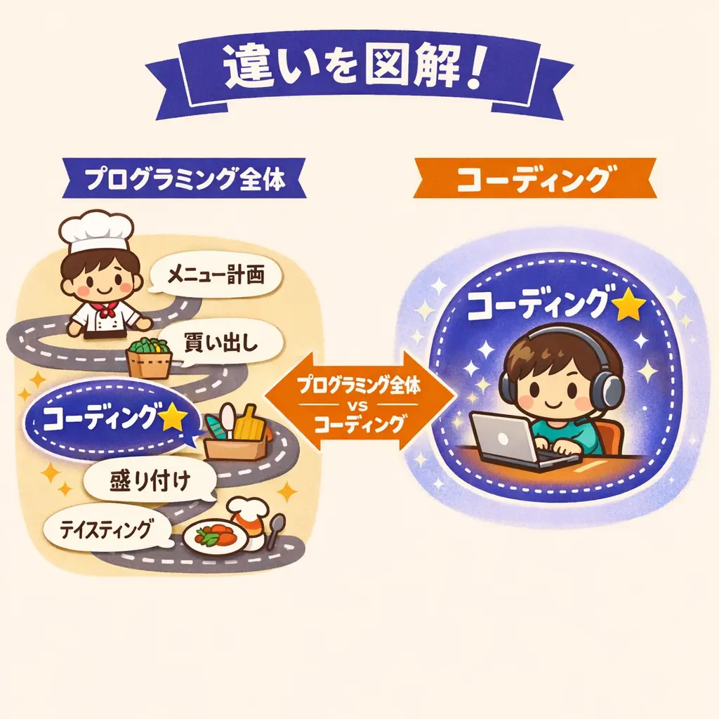 コーディングとプログラミングの違い - コーディングとは