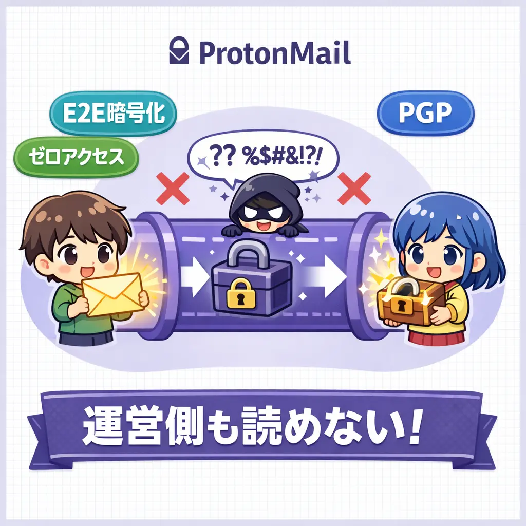 ProtonMailの暗号化技術の仕組み - protonmail